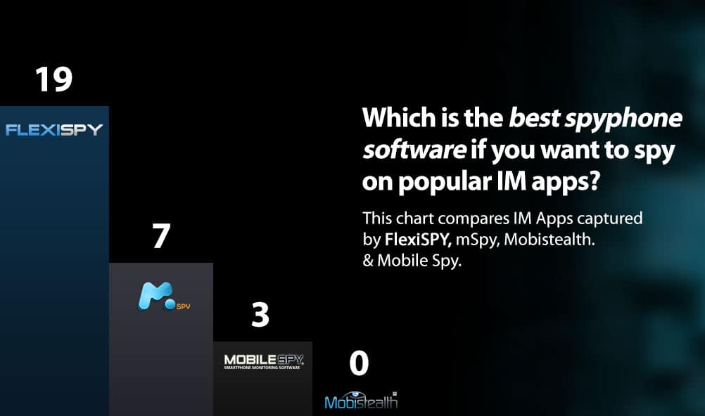 The Best Spy Phone Software For Spying On Instant Messaging Is The One That Captures The Most IM’s!